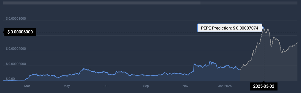 Pepe price prediction